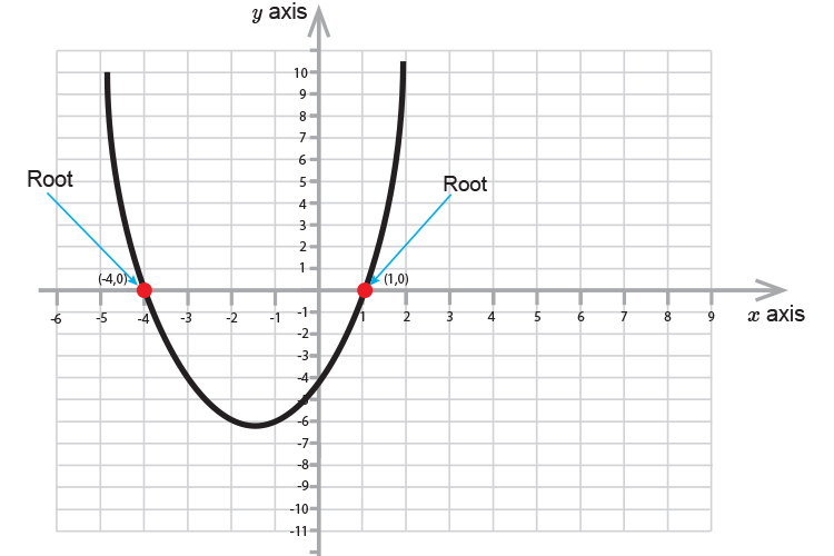 Join the dots through the x axis then through the y showing the roots and a parabola